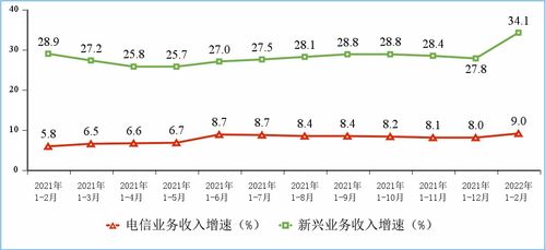 工信部數據顯示 1-2月電信業務收入穩健增長，累計完成2586億元，同比增長9%